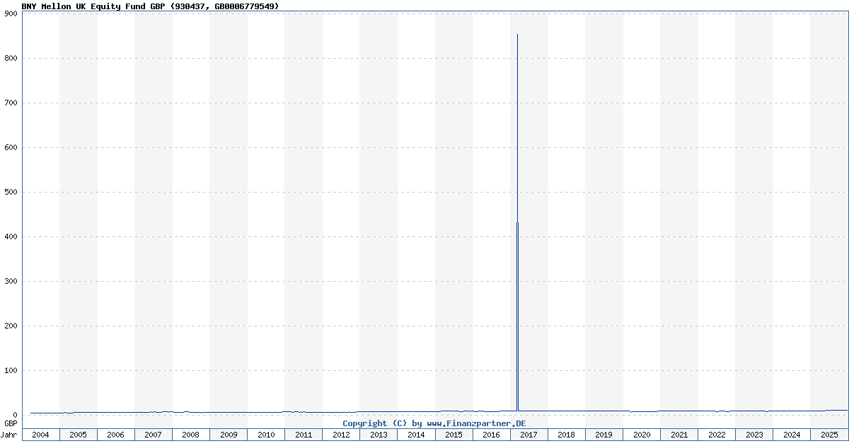 BNY Mellon UK Equity Fund GBP GB0006779549 930437